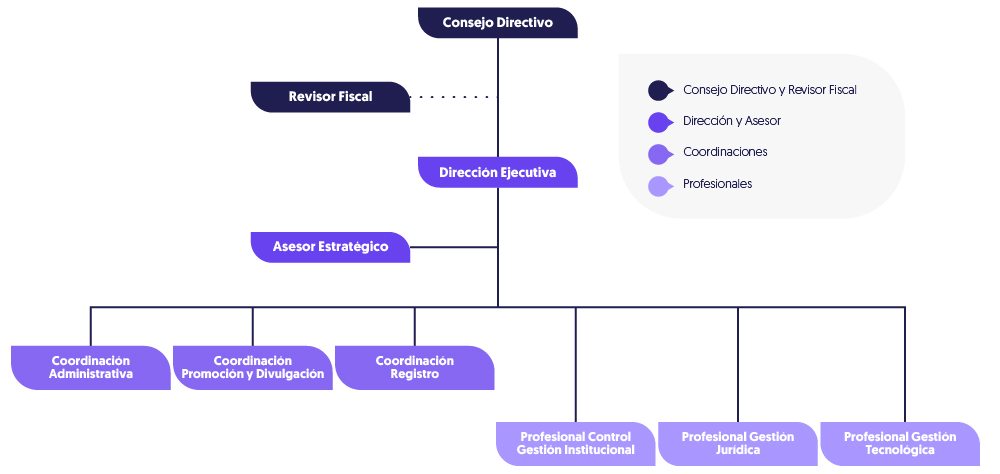 Imagen del organigrama del CPAE. 